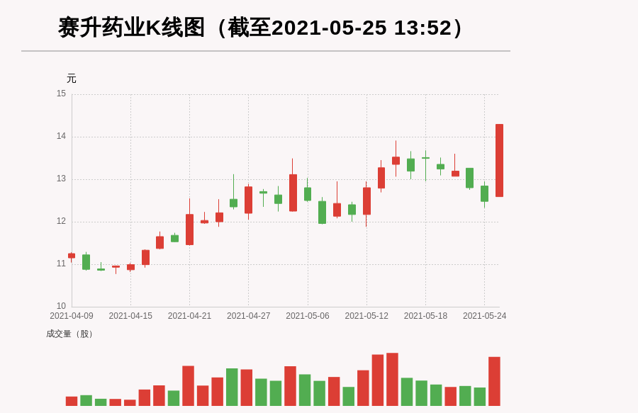 【牛人重仓】赛升药业:盘中涨幅超10%，今日资金流入3074.98万元，北向资金持股137.8万股；前3个交易日，北向资金增持23.77万股，主力资金净流入-2833.32万元